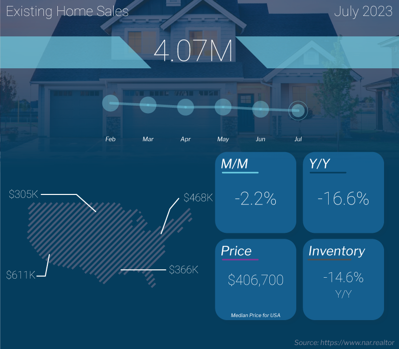 Existing Home Sales Constrained by Low Inventory